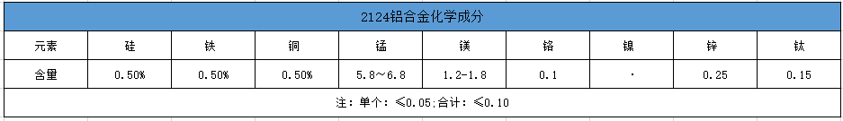 2124鋁合金化學成分