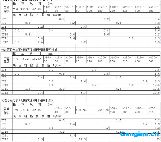 表面光潔度與表面粗糙度對照表