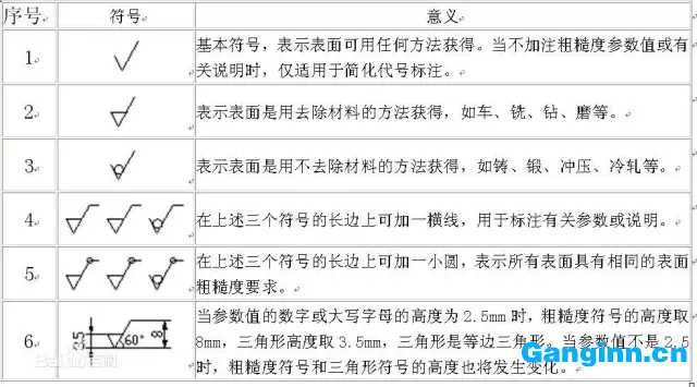 表面粗糙度符號