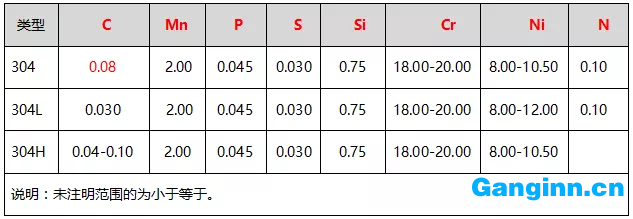 304、304L、304H的化學(xué)成分（%）表