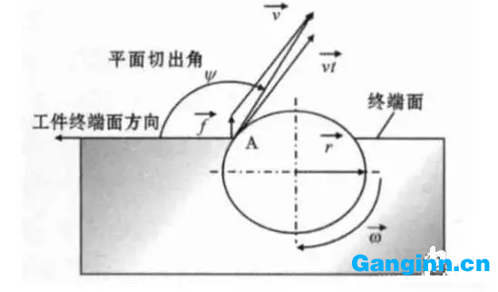 平面切出角