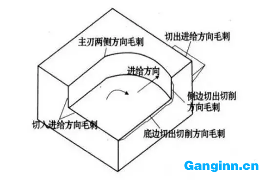 端銑加工形成的毛刺