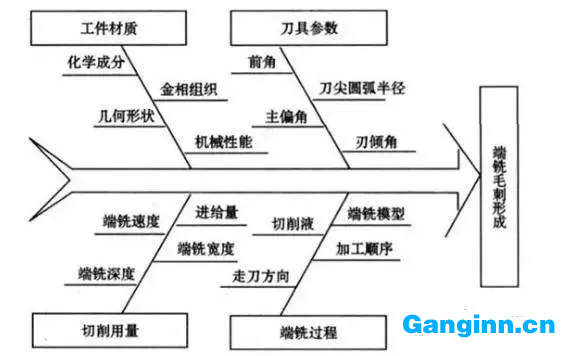 銑削毛刺形成因果控制圖