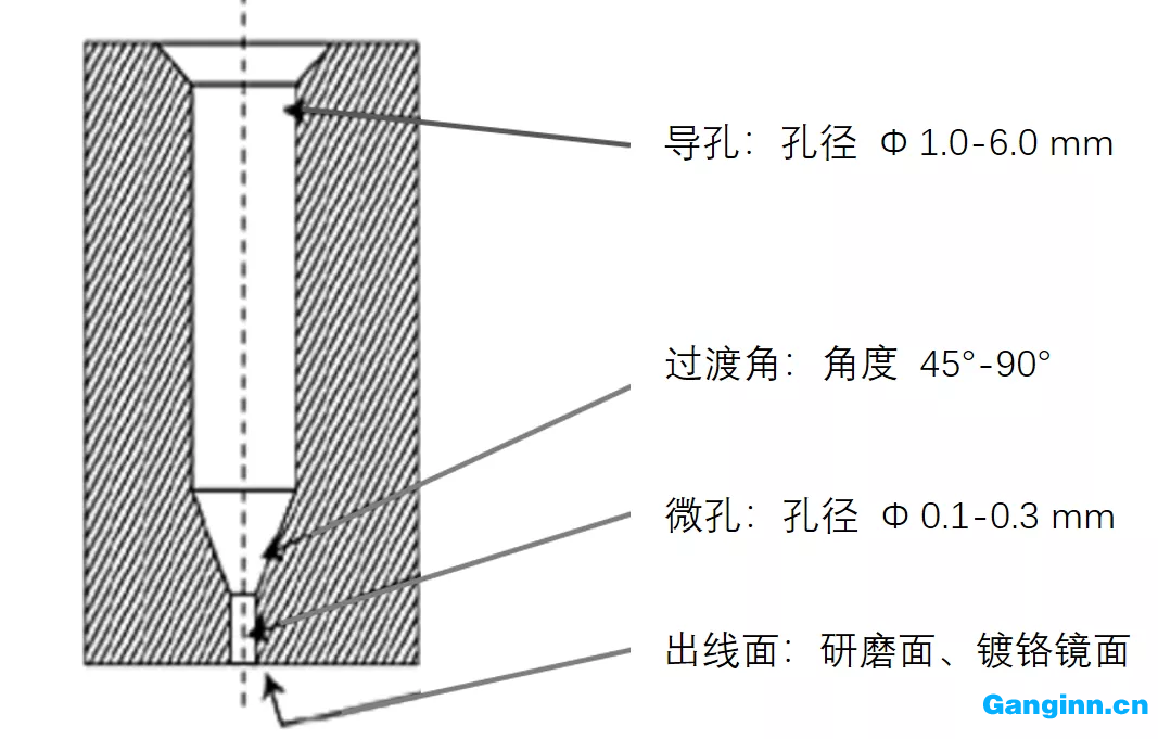 導(dǎo)孔及微孔的截面形狀