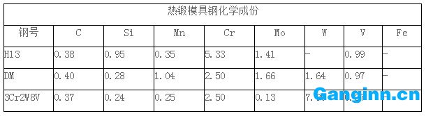 熱鍛模具鋼化學成分