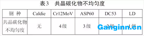 5種鋼共晶碳化物不均勻度