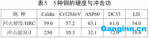 對5種鋼的回火態硬度及沖擊韌性進行檢測并對比分析