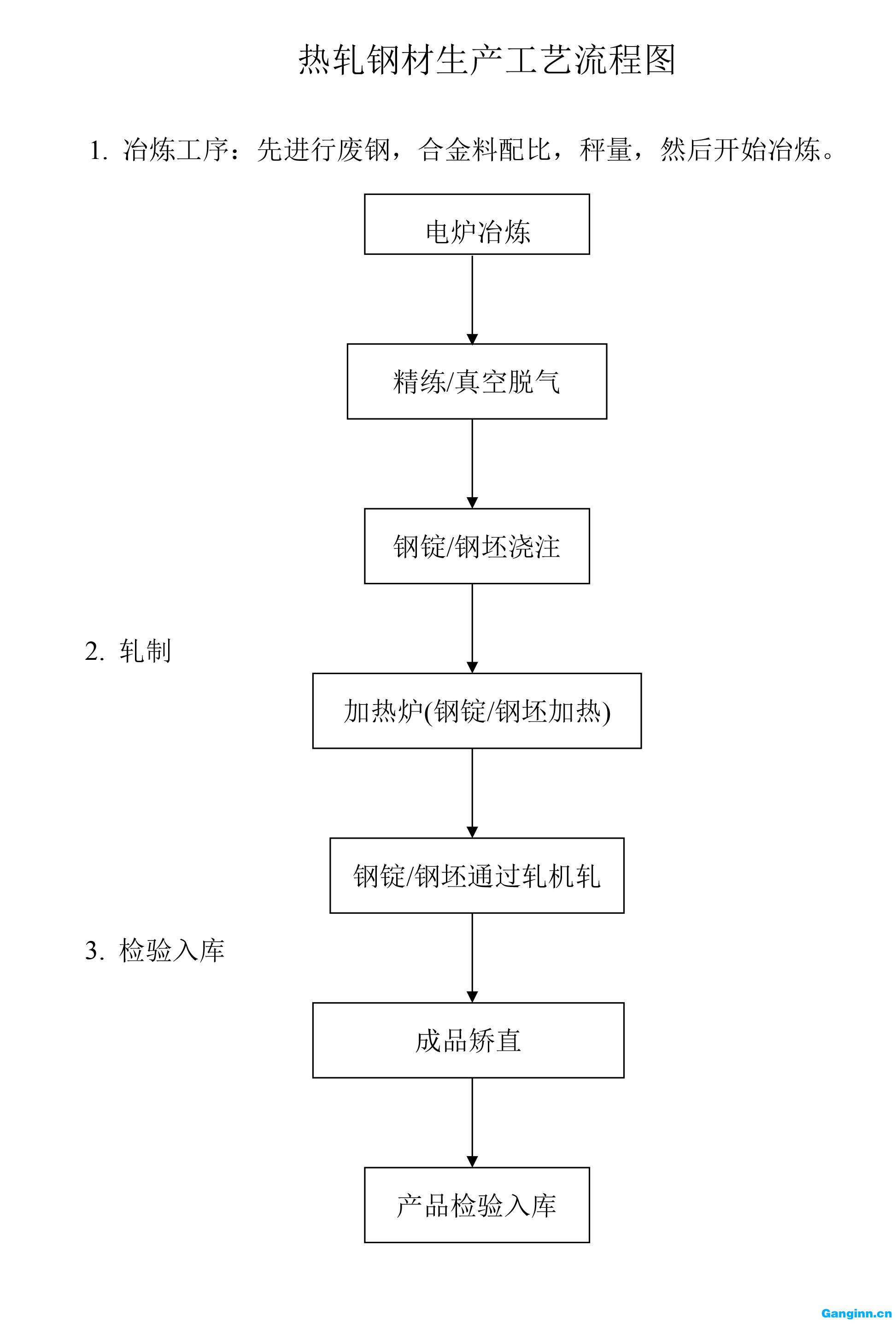 熱軋鋼生產(chǎn)工藝流程圖