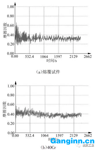 摩擦因數——時間曲線圖