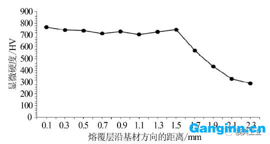 熔覆層的顯微硬度