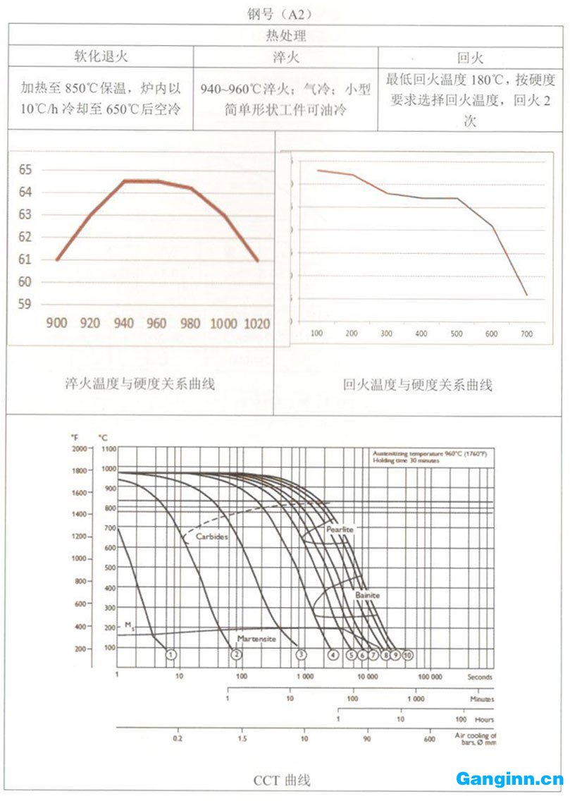 天工模具鋼產品手冊—A2