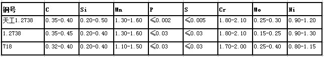 1.2738鍛造模塊化學成分對照表